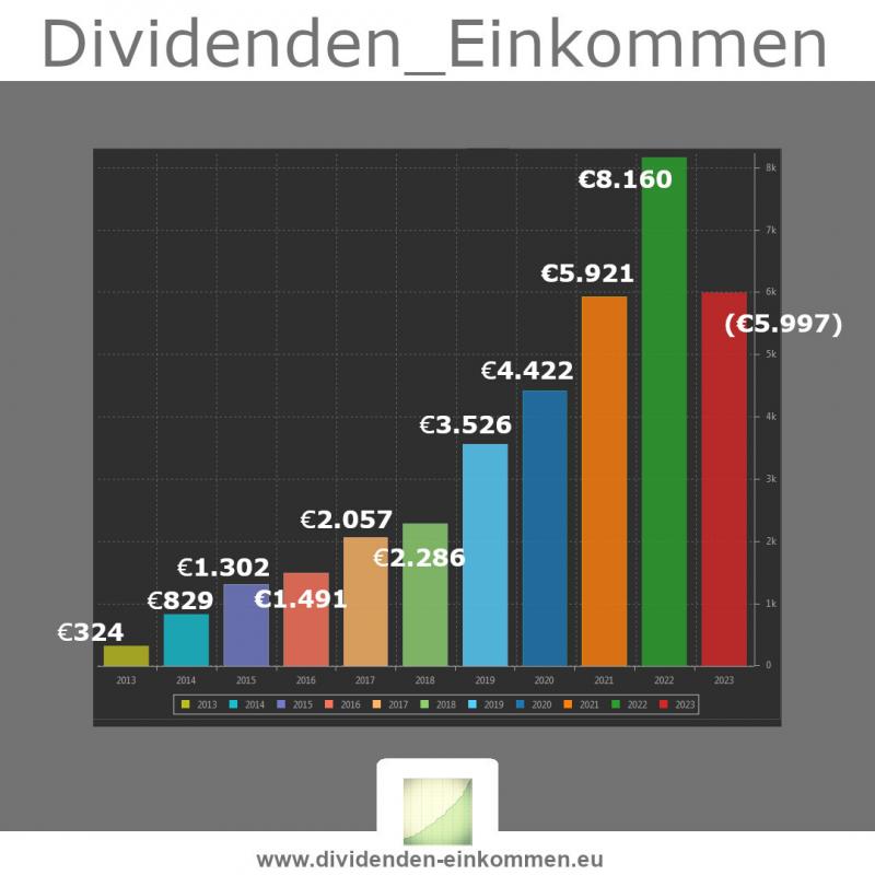 dividenden-einkommen-2023-2