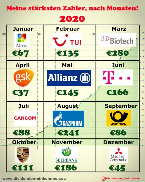 dividenden-einkommen-pro-monat