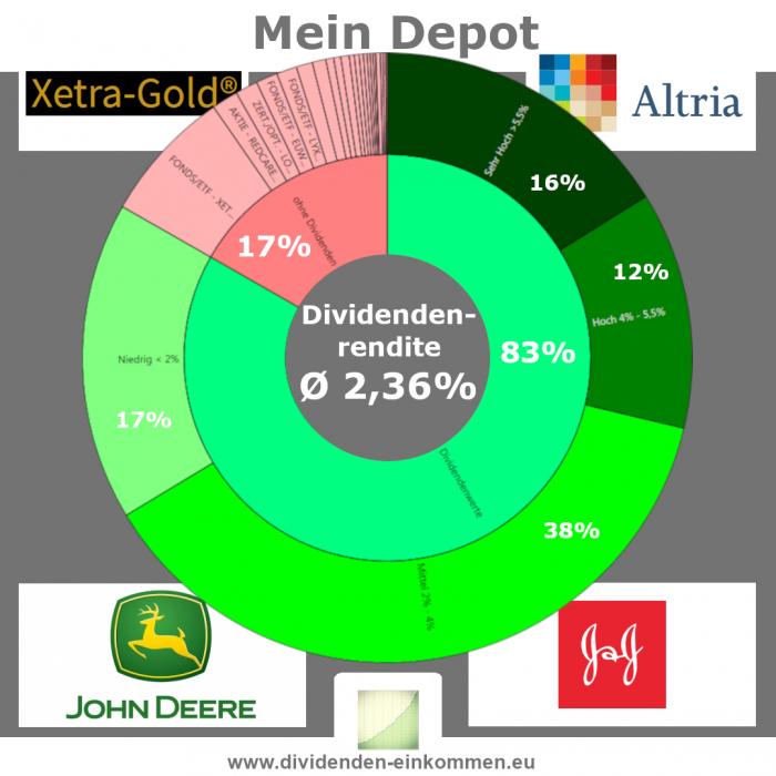 dividenden-ja-nein-vielleicht-1