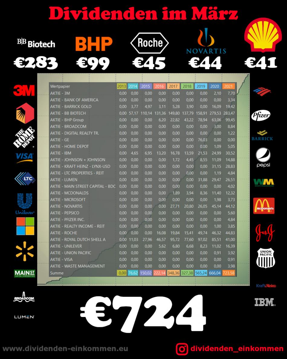 dividenden-monat-03-21-2