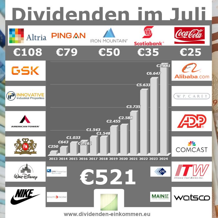 dividenden-monat-07-24