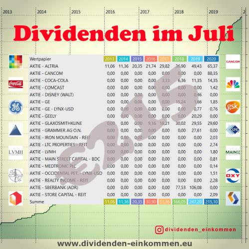 dividenden-monat-07