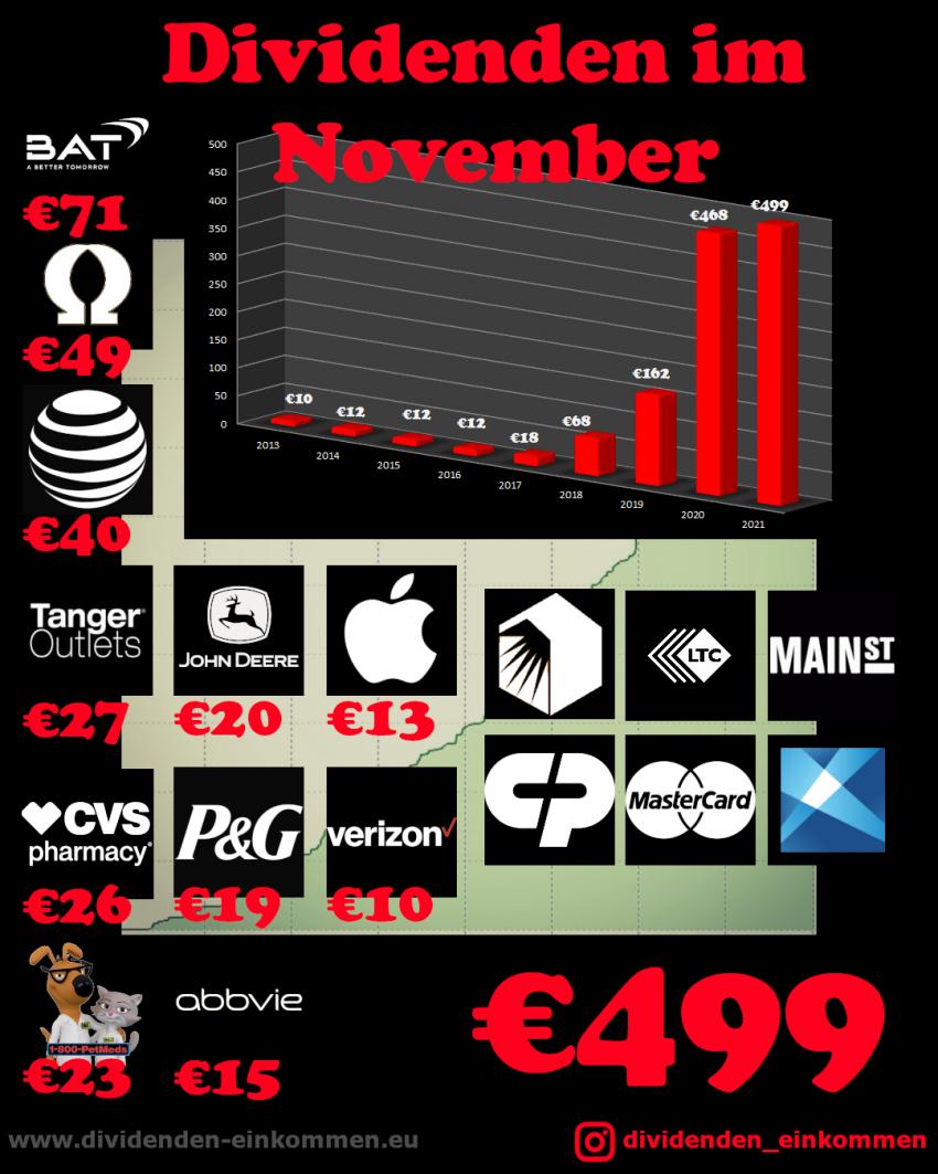 dividenden-monat-11-21