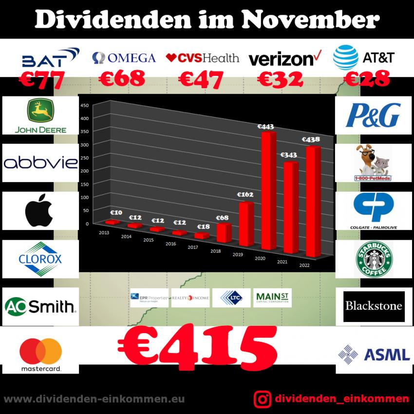 dividenden-monat-11-22