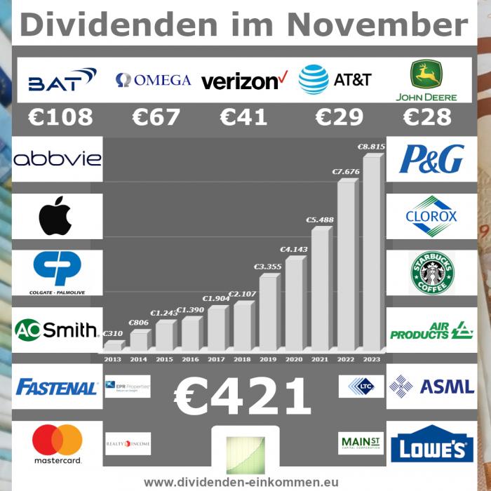 dividenden-monat-11-23