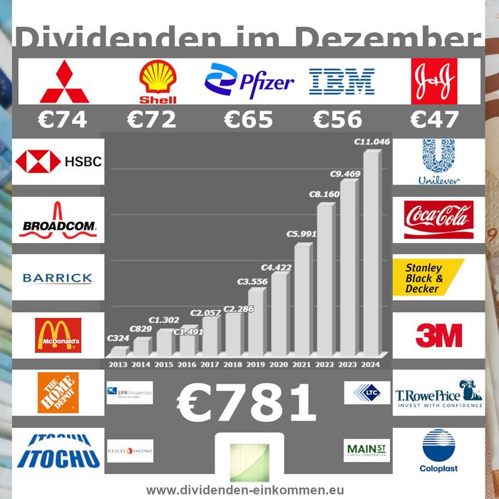 dividenden-monat-12-24