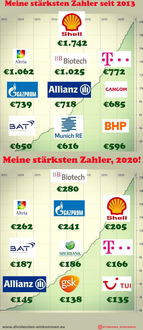 dividenden-top-10-2