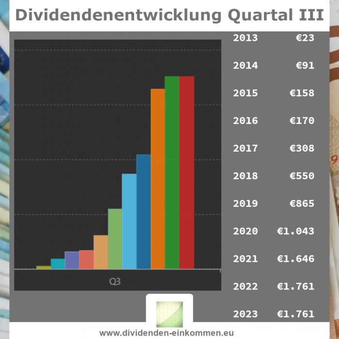 dividenden-top20-q3-23-tii