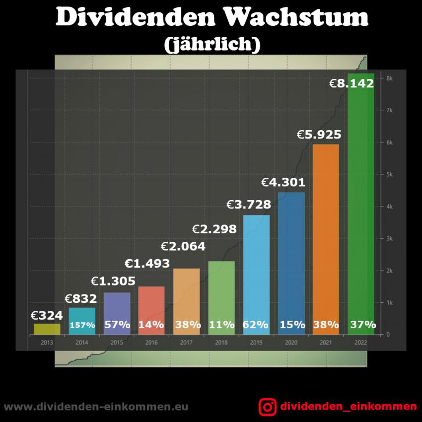 dividenden-wachstum-jaehrlich-2022