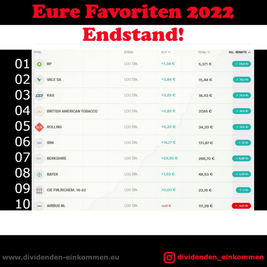 favoriten-2022-endstand