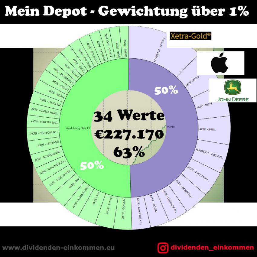 gewichtung-1pro