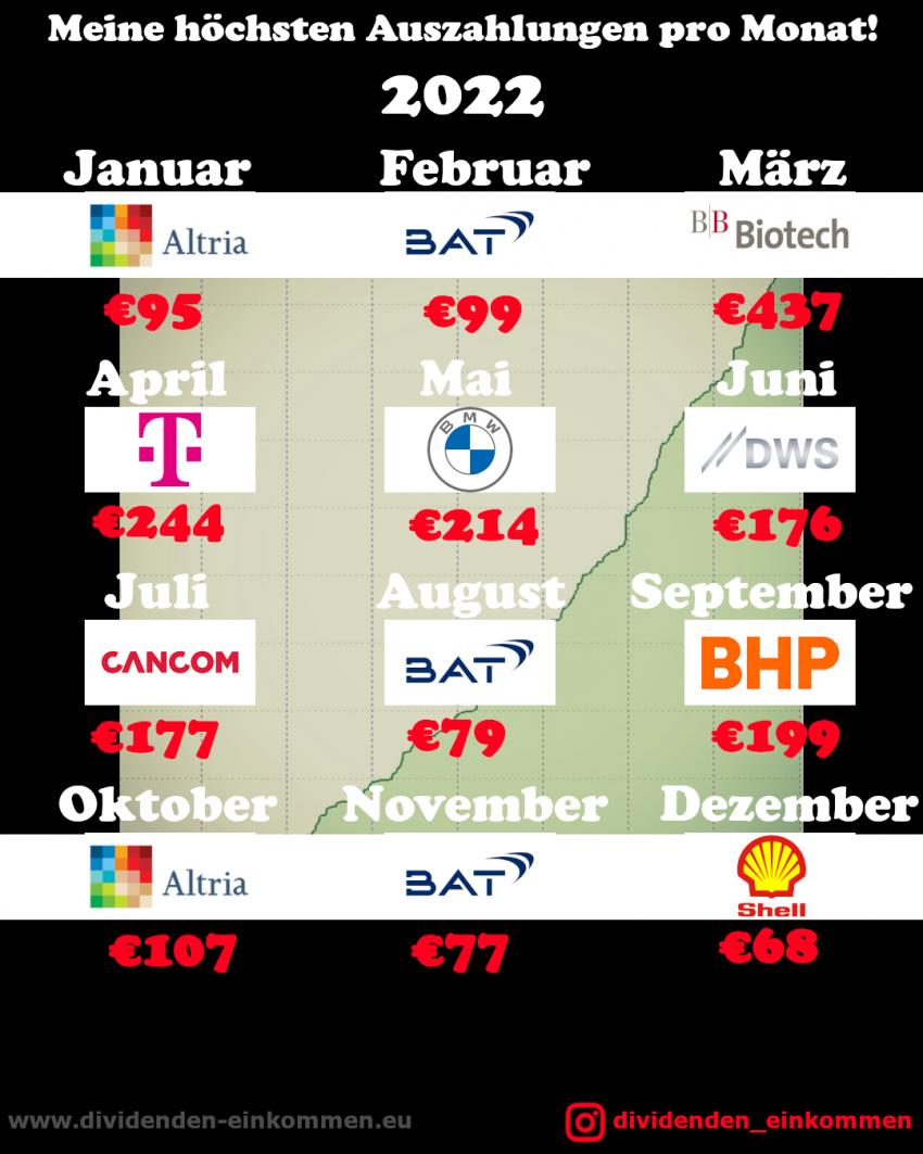 hoechsten-dividenden-monat-22