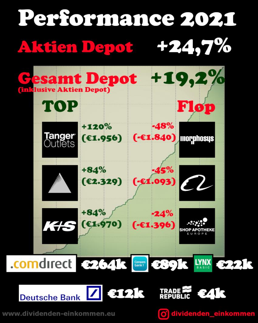 performance-2021-gesamtjahr