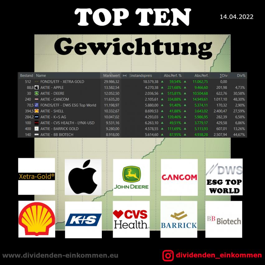 topten-gewichtung-04-22-hp